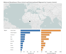 Bilateral Remittance Flow to Nigeria data
